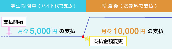 お支払い例